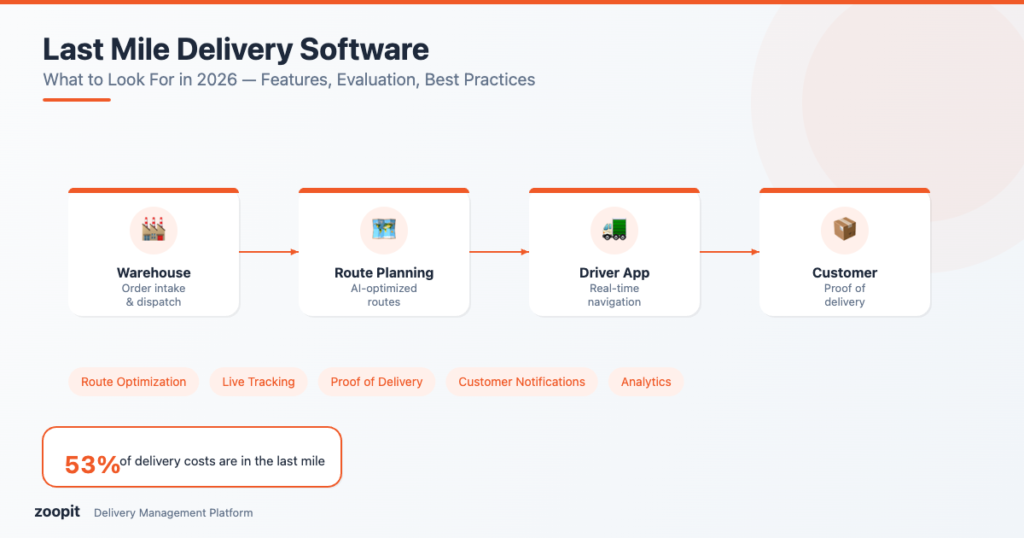 Last Mile Delivery Software: Hvad skal man se efter i 2026.